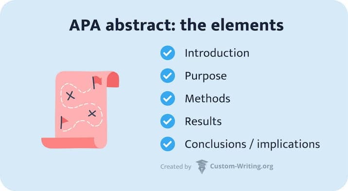 The picture lists the essential elements of an APA abstract.