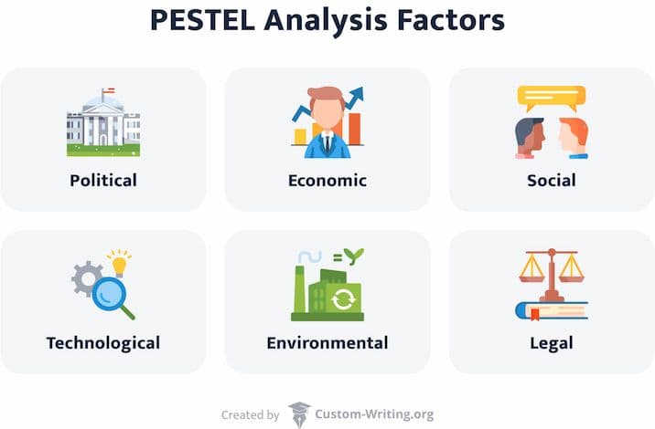 The picture enumerates the factors analyzed withing the PESTEL framework.