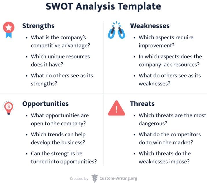 The picture lists the questions about the company you are analyzing while preparing a SWOT analysis.