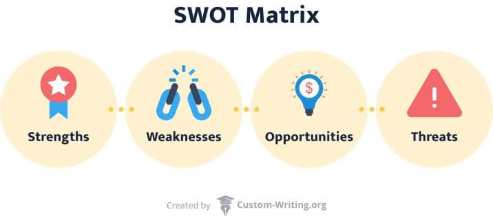 The picture lists the 4 elements of a SWOT matrix.